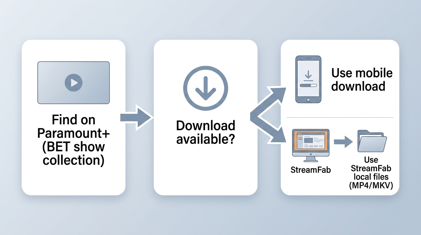 How to choose between Paramount+ mobile downloads and a StreamFab local-file workflow for BET shows