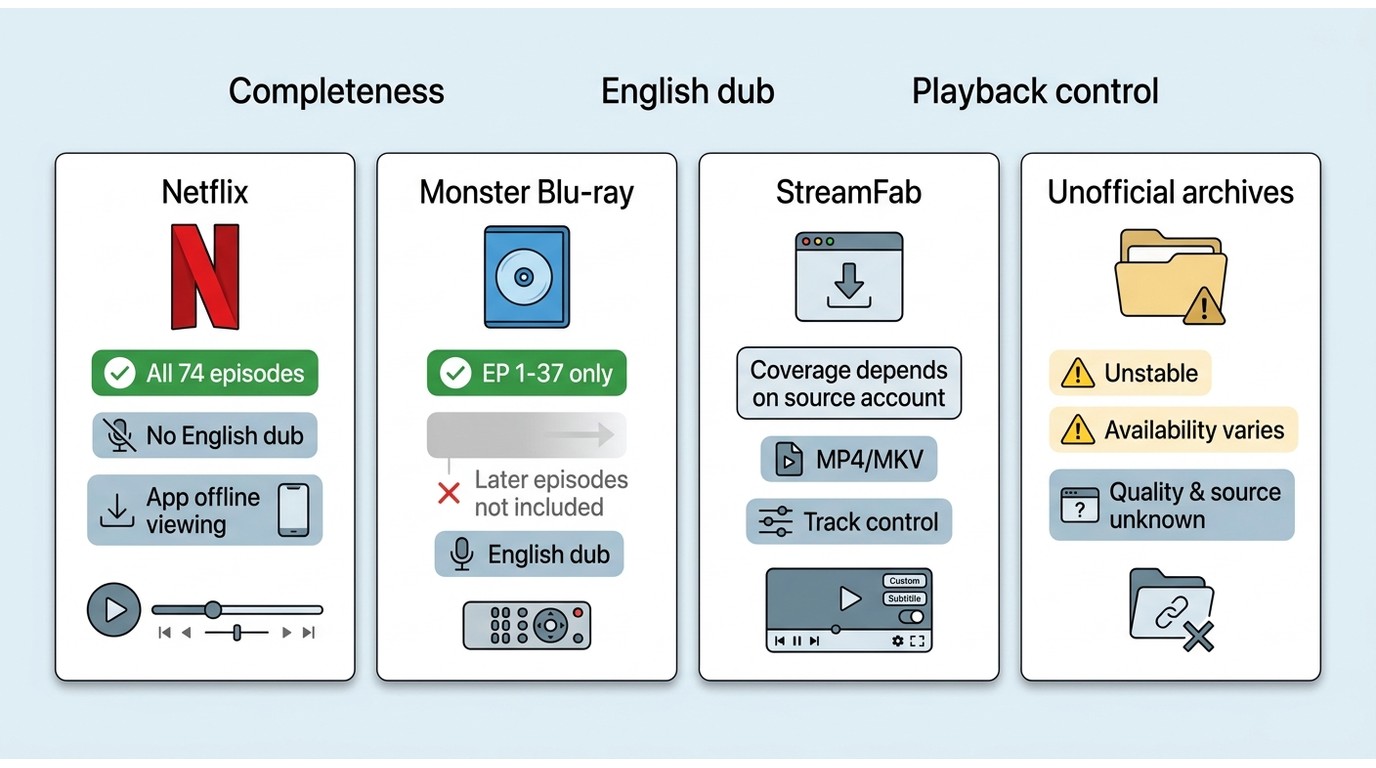 Comparison of Netflix, Monster Blu-ray, StreamFab, and unofficial archives for episodes, dub, and fi