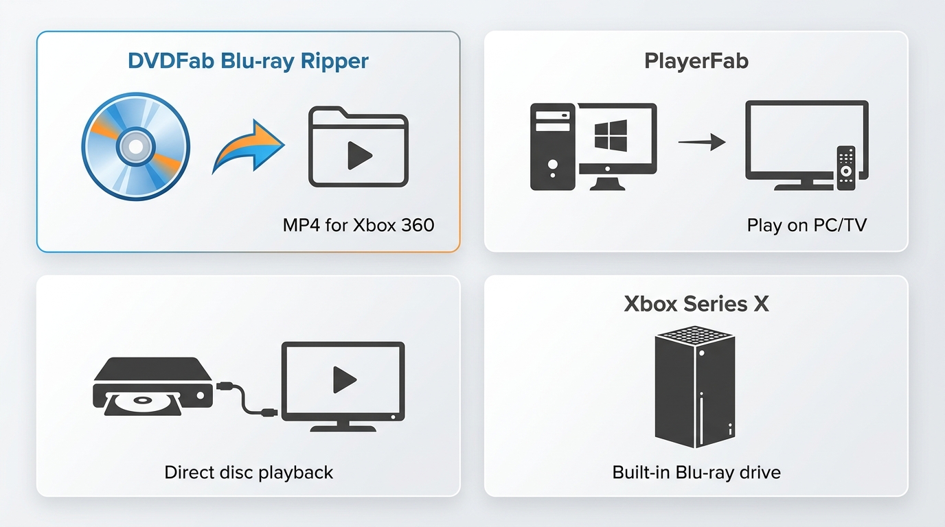 Façons de regarder un film Blu-ray avec la Xbox 360, notamment la conversion, la lecture sur PC, un lecteur autonome