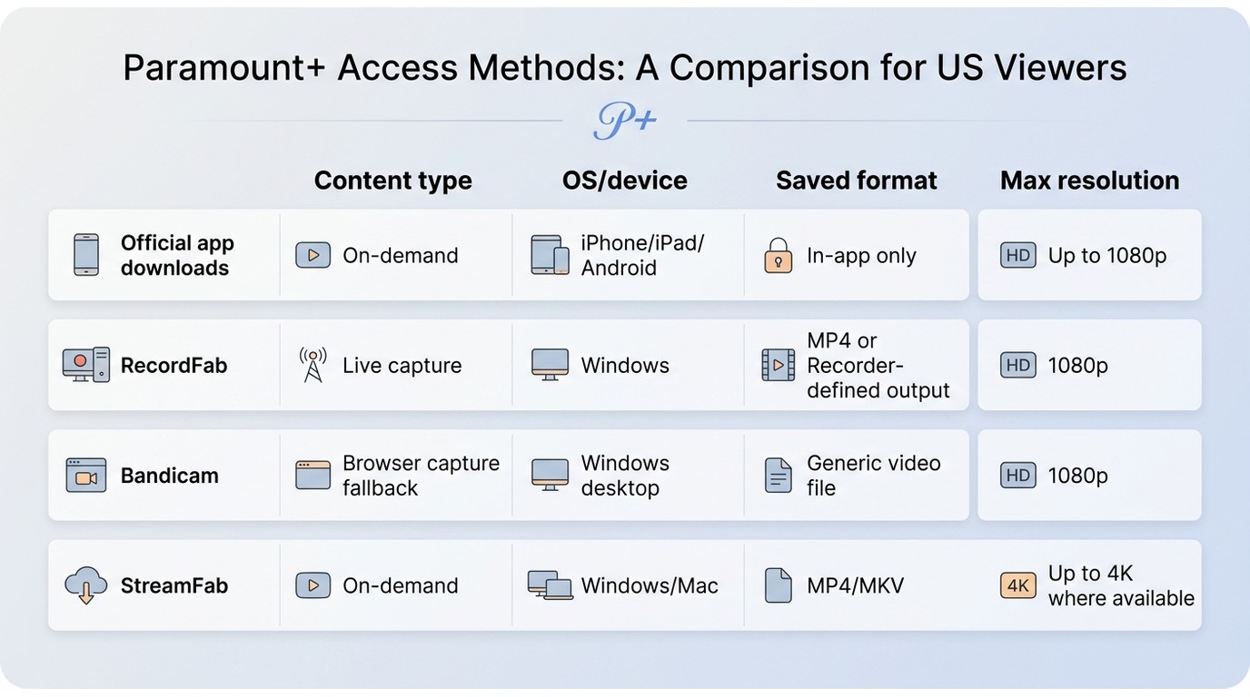 Comparison of Paramount+ download and recording paths by device, content type, and output