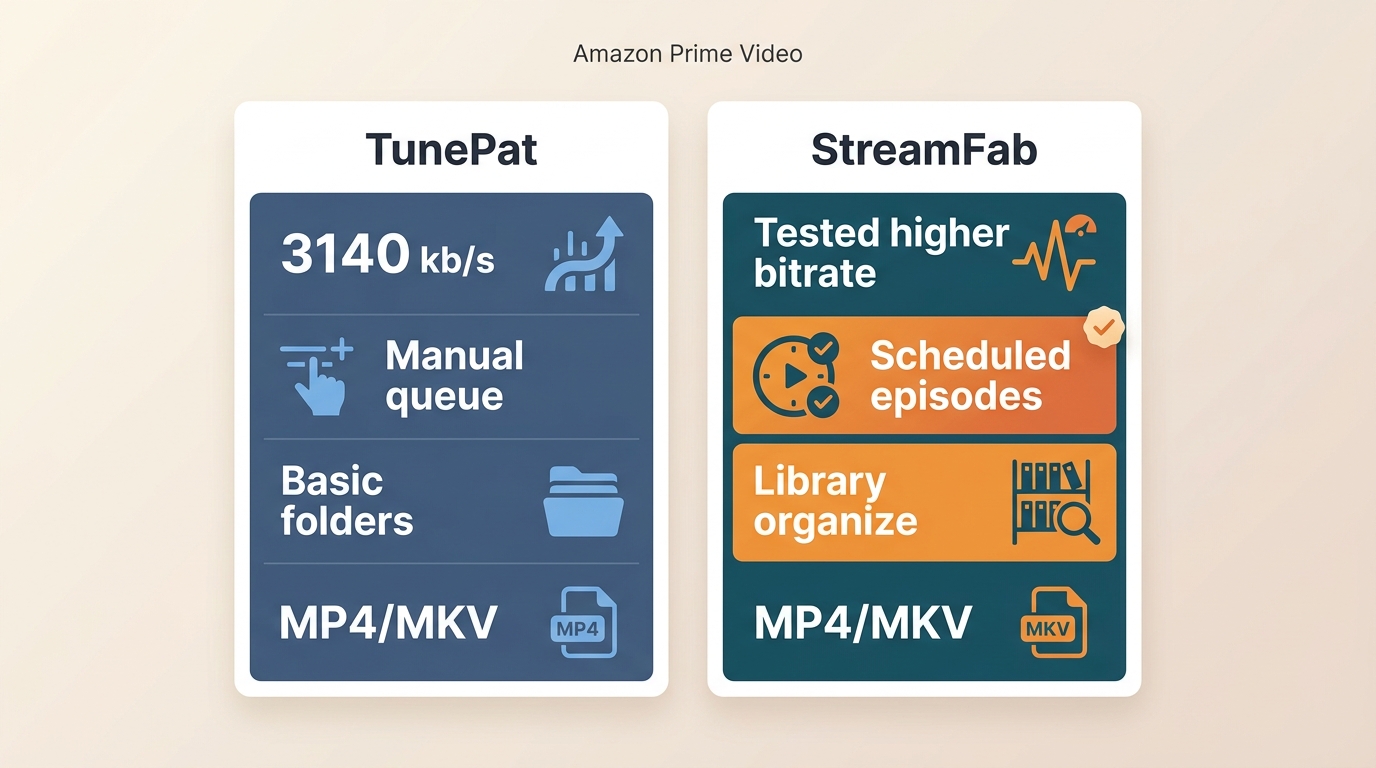 Comparison of TunePat and StreamFab for Amazon downloads, scheduling, file organization, and tested