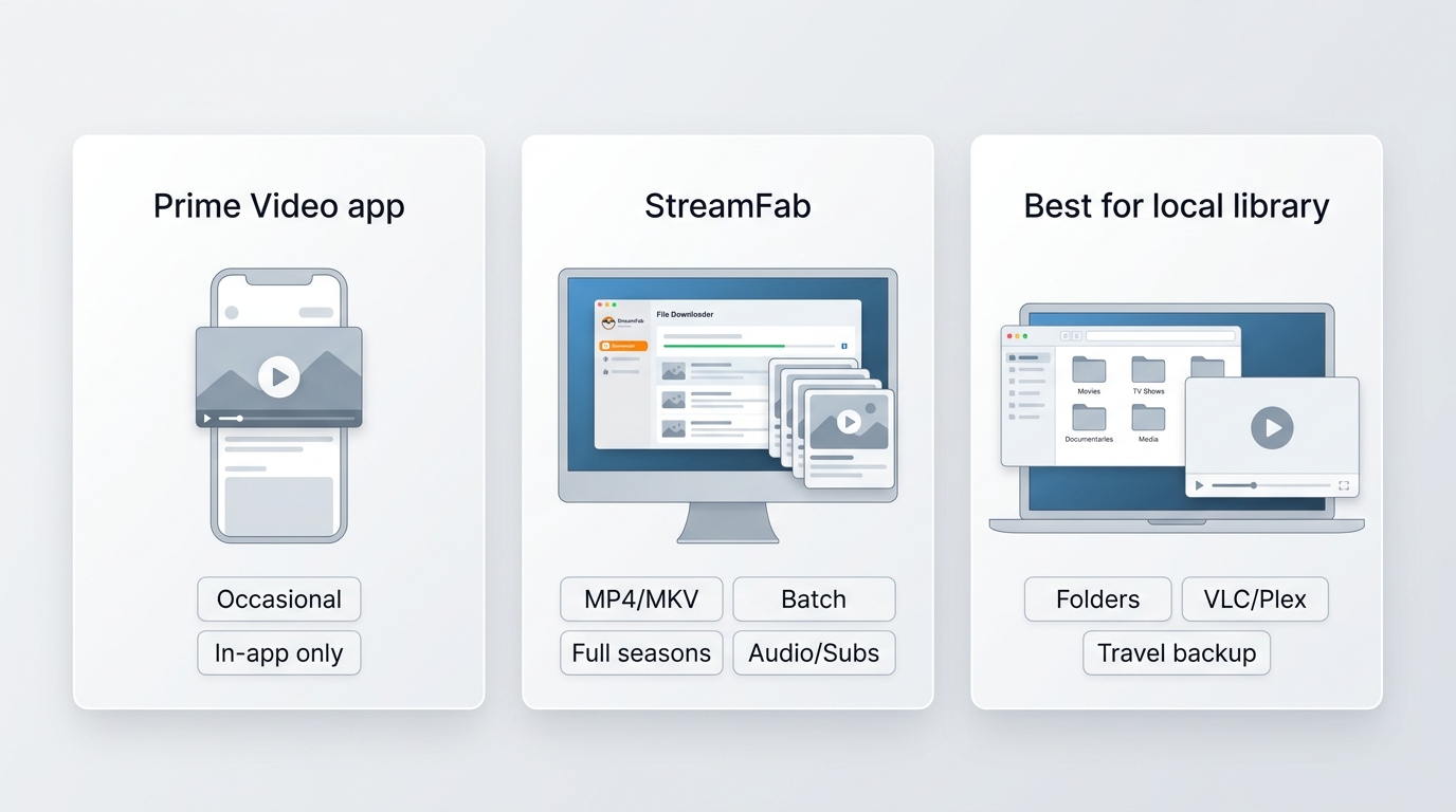 When Prime Video app downloads are enough versus when StreamFab suits local file organization