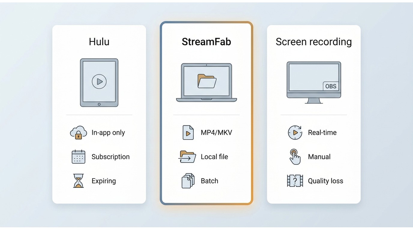 Comparison of Hulu app downloads, StreamFab local files, and screen recording for offline viewing