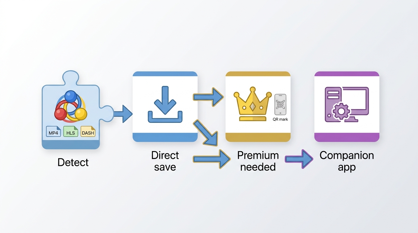 How Video DownloadHelper handles MP4, HLS, and DASH, with Free limits and Companion App paths