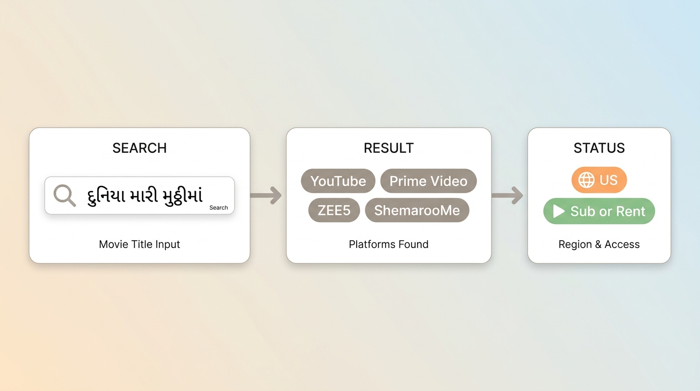 How to check a Gujarati movie across US services before choosing Prime Video, ZEE5, ShemarooMe, or Y