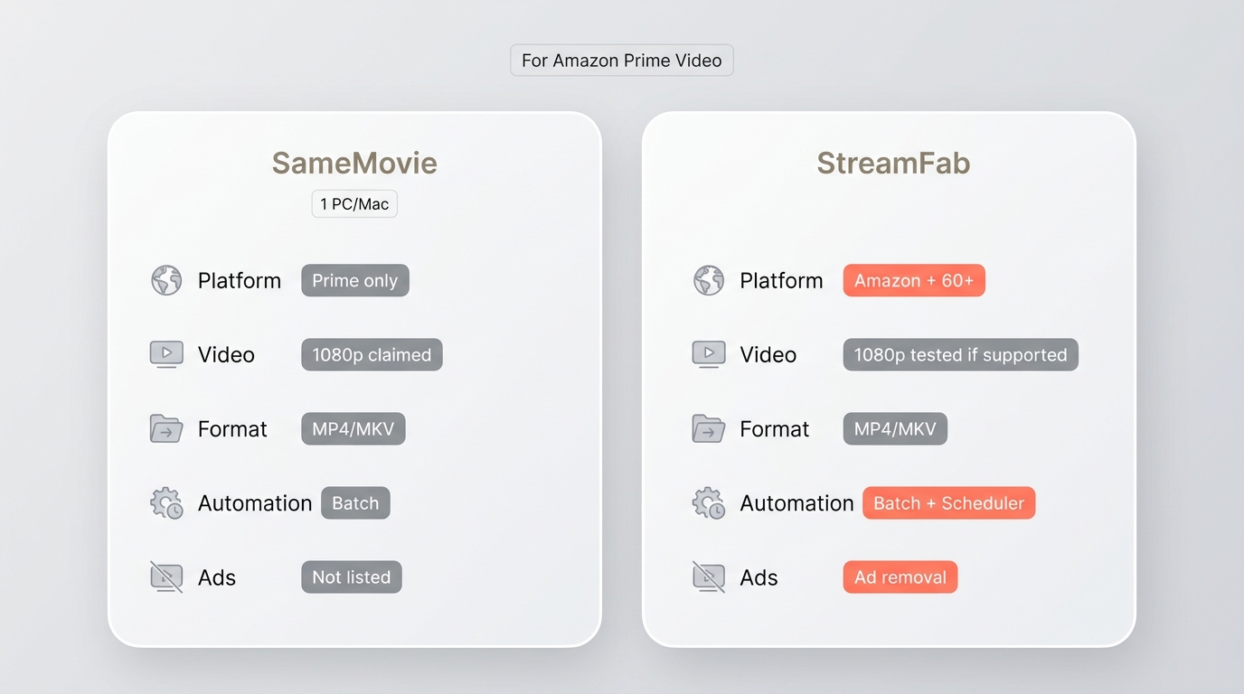Comparison of SameMovie and StreamFab for Prime Video features and scope