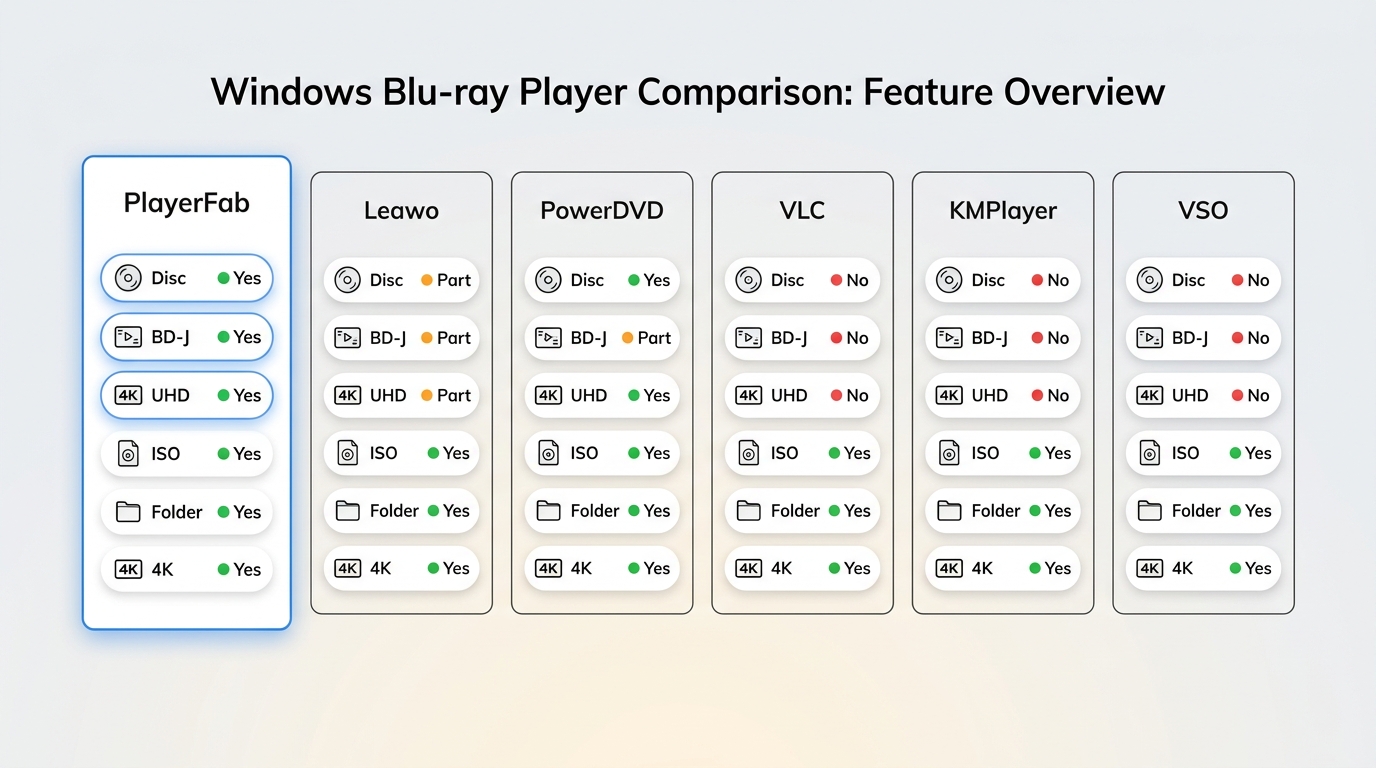 Comparison of PlayerFab, Leawo, PowerDVD, VLC, KMPlayer, and VSO by disc, BD-J, UHD, ISO, and file s