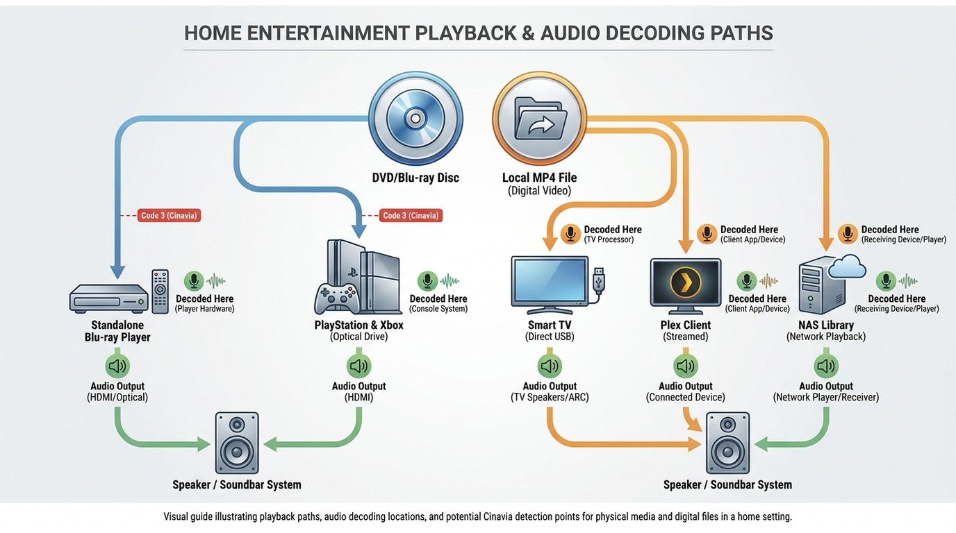 Cinavia 代碼 3 如何出現在 Blu-ray、PlayStation、Xbox、Plex、USB 與 NAS 的播放路徑上
