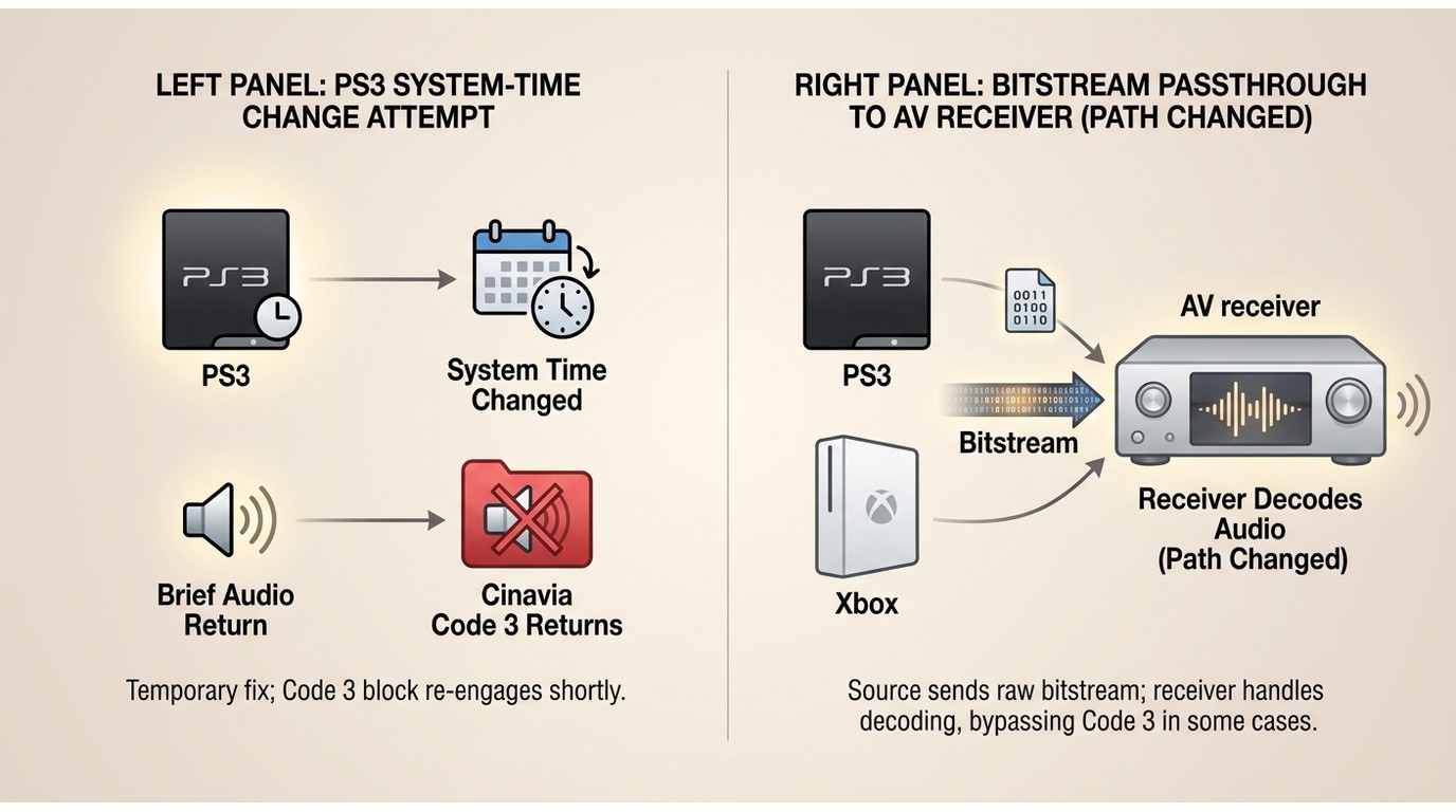PS3 時間變更與 AV 擴大機直通作為短暫的 Cinavia Code 3 實驗