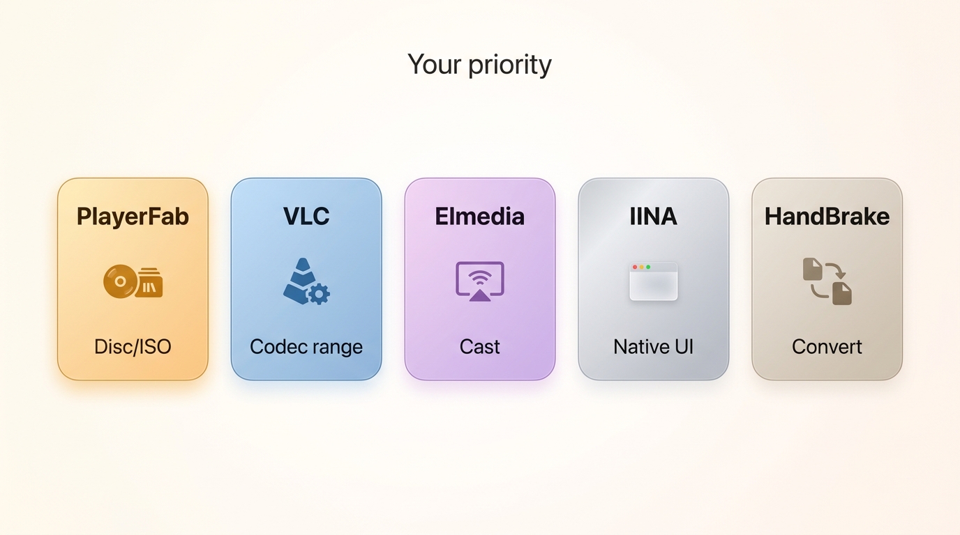Comparison flow for choosing PlayerFab, VLC, Elmedia, IINA, or HandBrake for MKV on Mac