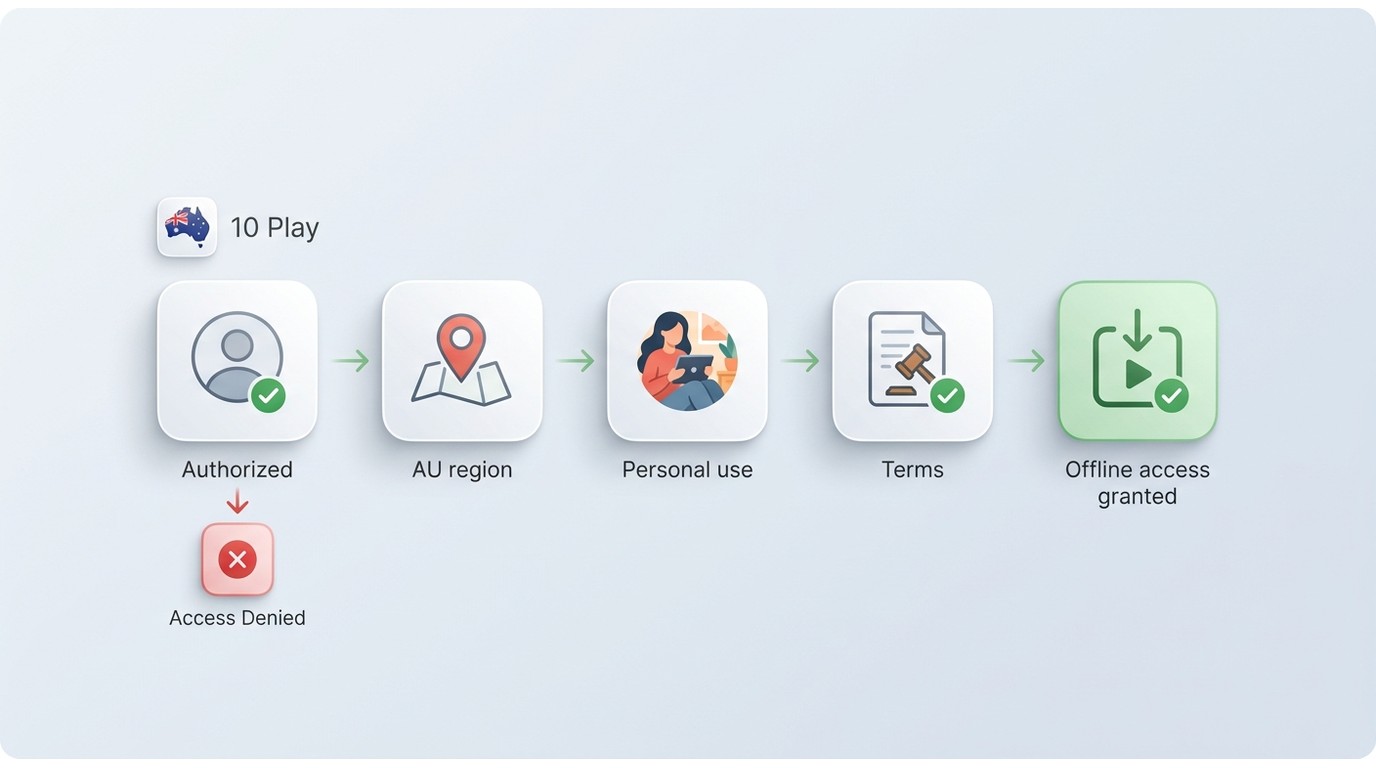Decision flow for authorized 10 Play offline copying and regional access