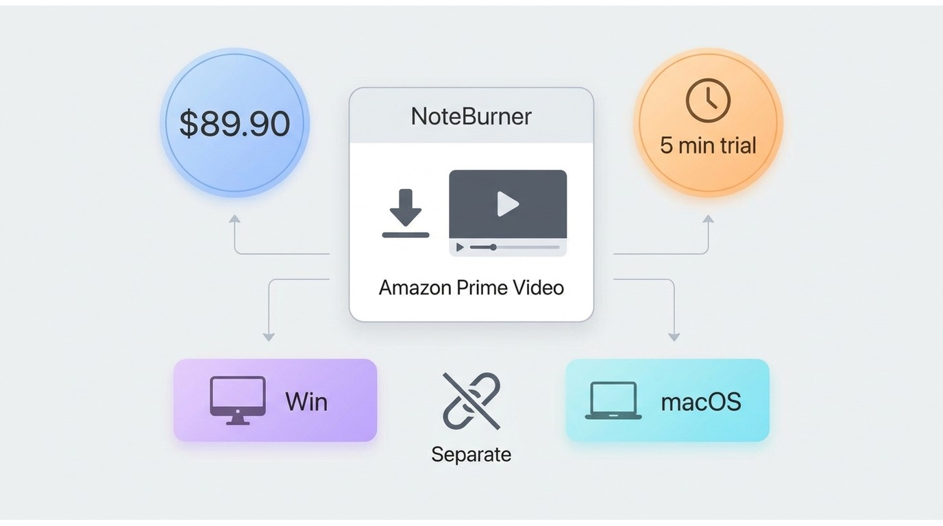 NoteBurner trial limit, full price, and separate Windows and macOS licenses