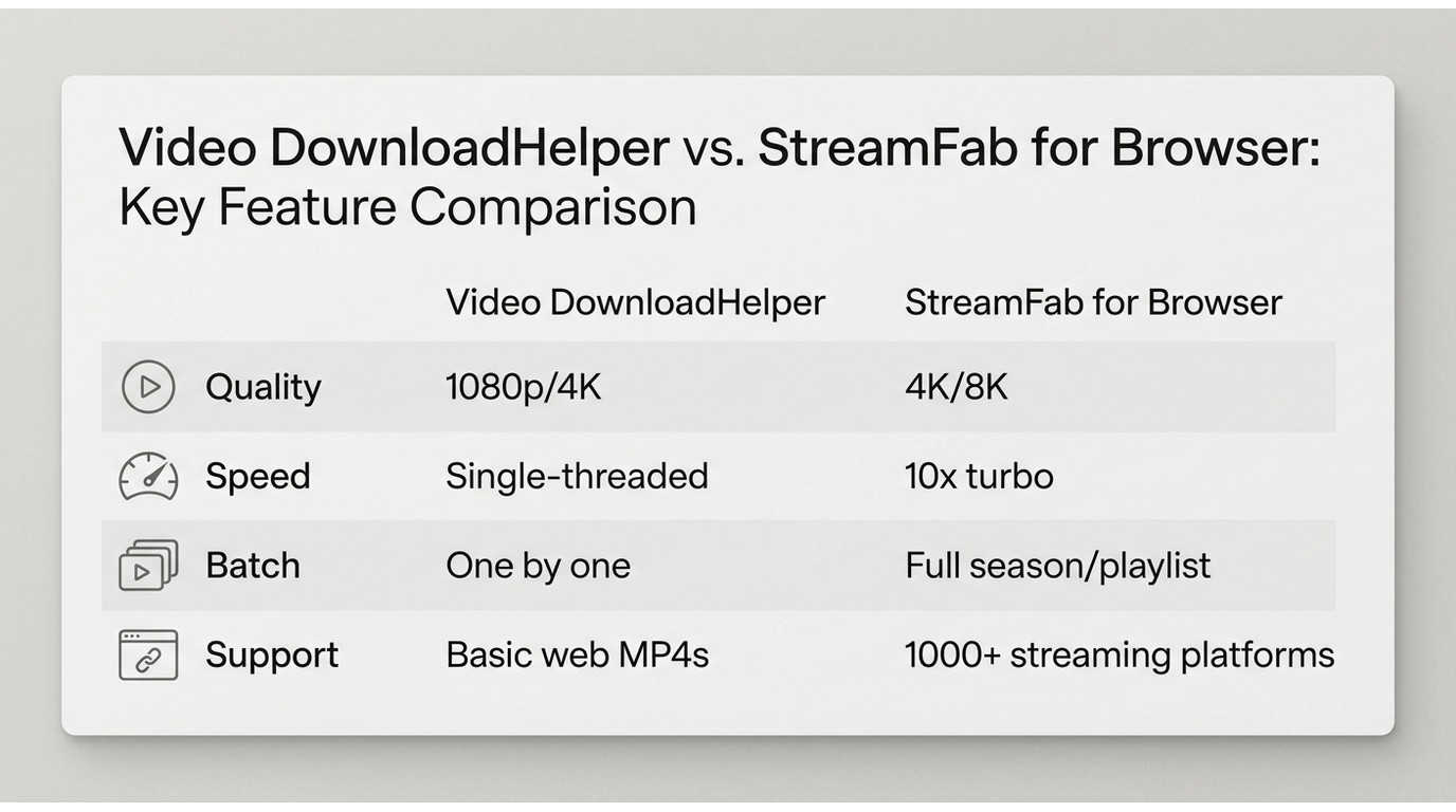 Comparison of Video DownloadHelper and StreamFab for Browser across quality, speed, batch, and suppo