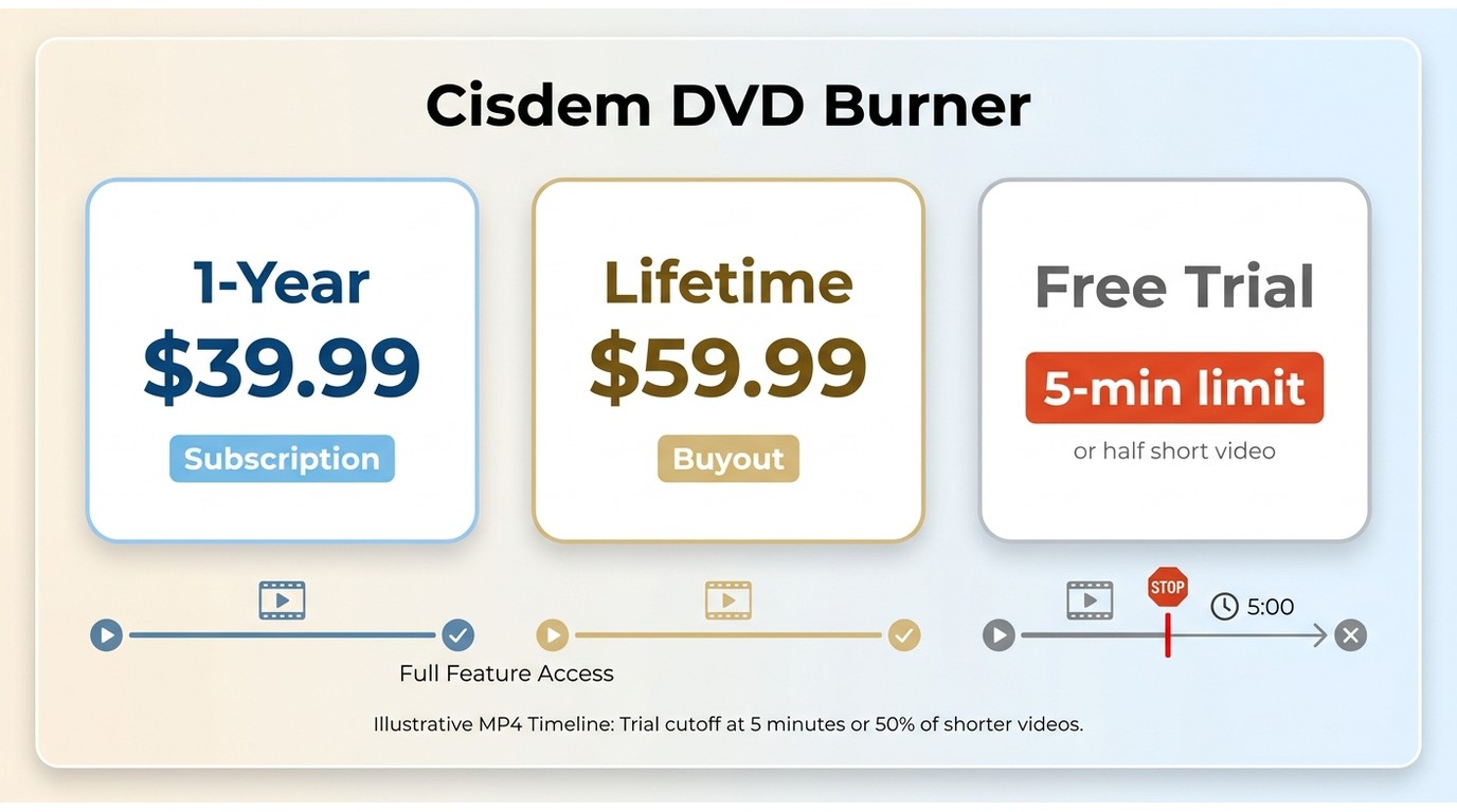 Comparison of Cisdem one-year, lifetime, and free trial plans with the 5-minute output limit