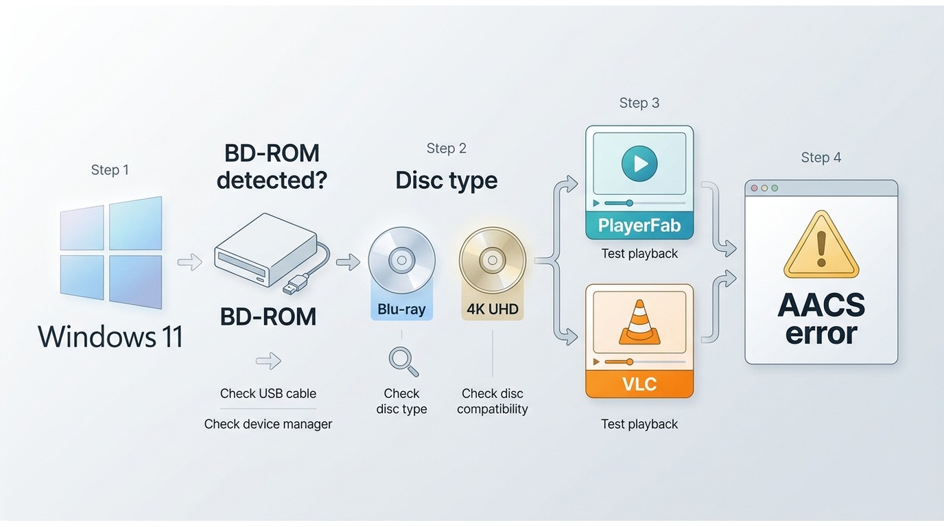 Windows 11 Blu-ray troubleshooting path for drive detection, UHD discs, PlayerFab, and VLC errors.