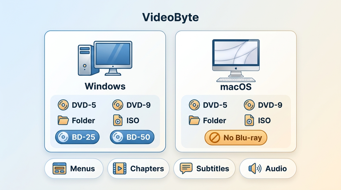 Comparison of VideoByte support on Windows and macOS, highlighting Mac Blu-ray limits.