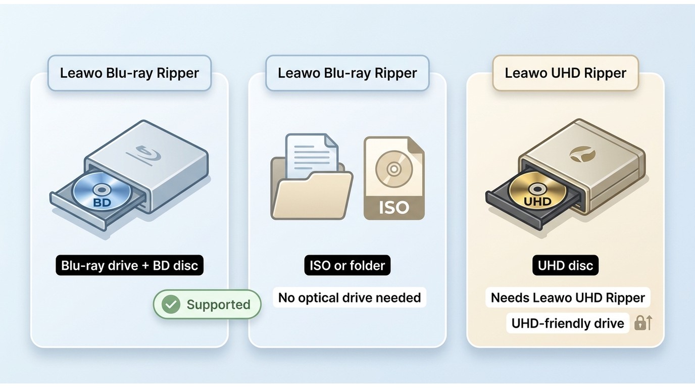 How Leawo Blu-ray Ripper works with Blu-ray drives, ISO files, and separate UHD setup.