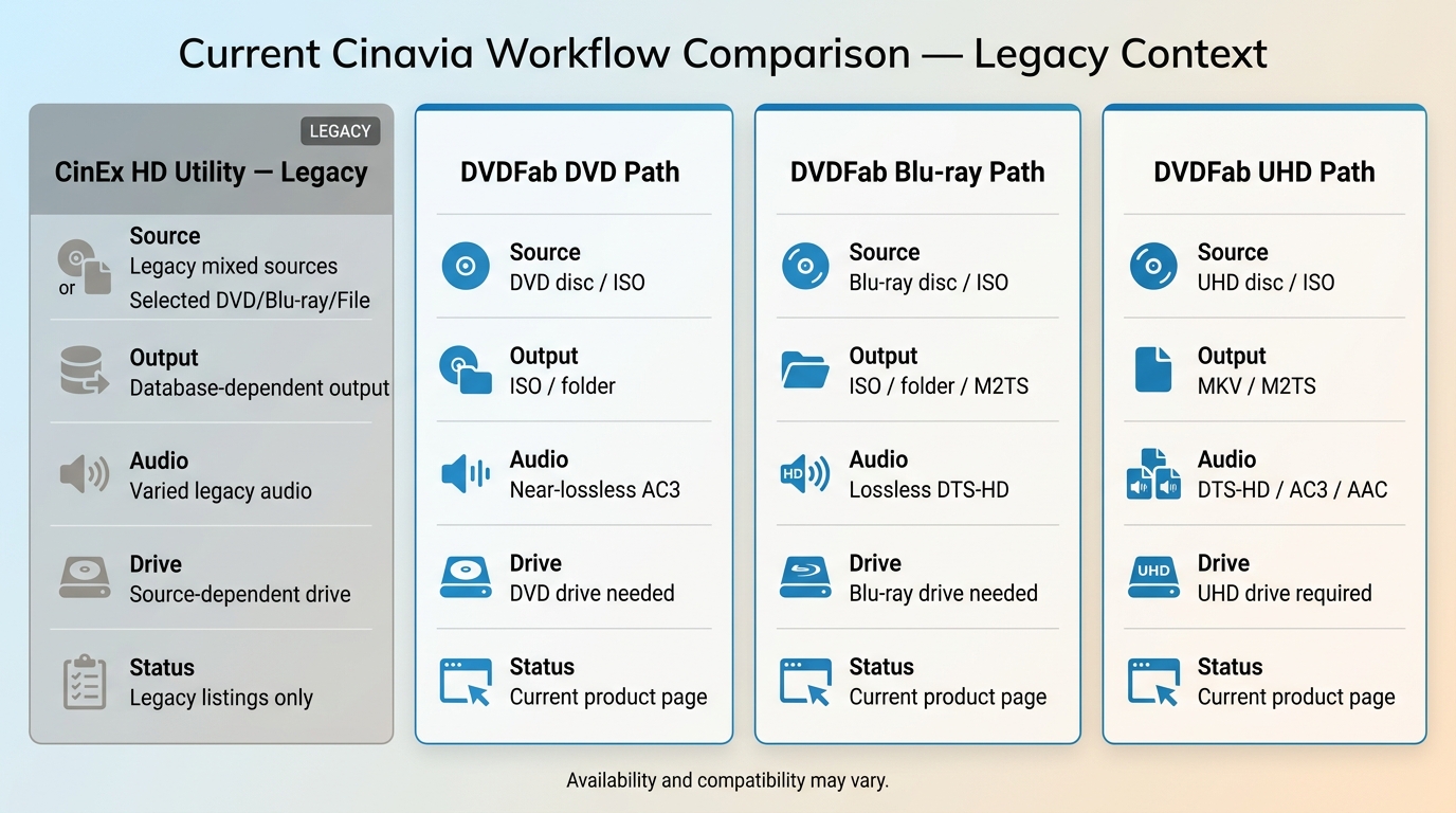 Comparison of CinEx HD and DVDFab Cinavia Removal paths by disc type, output, audio, and required hardware