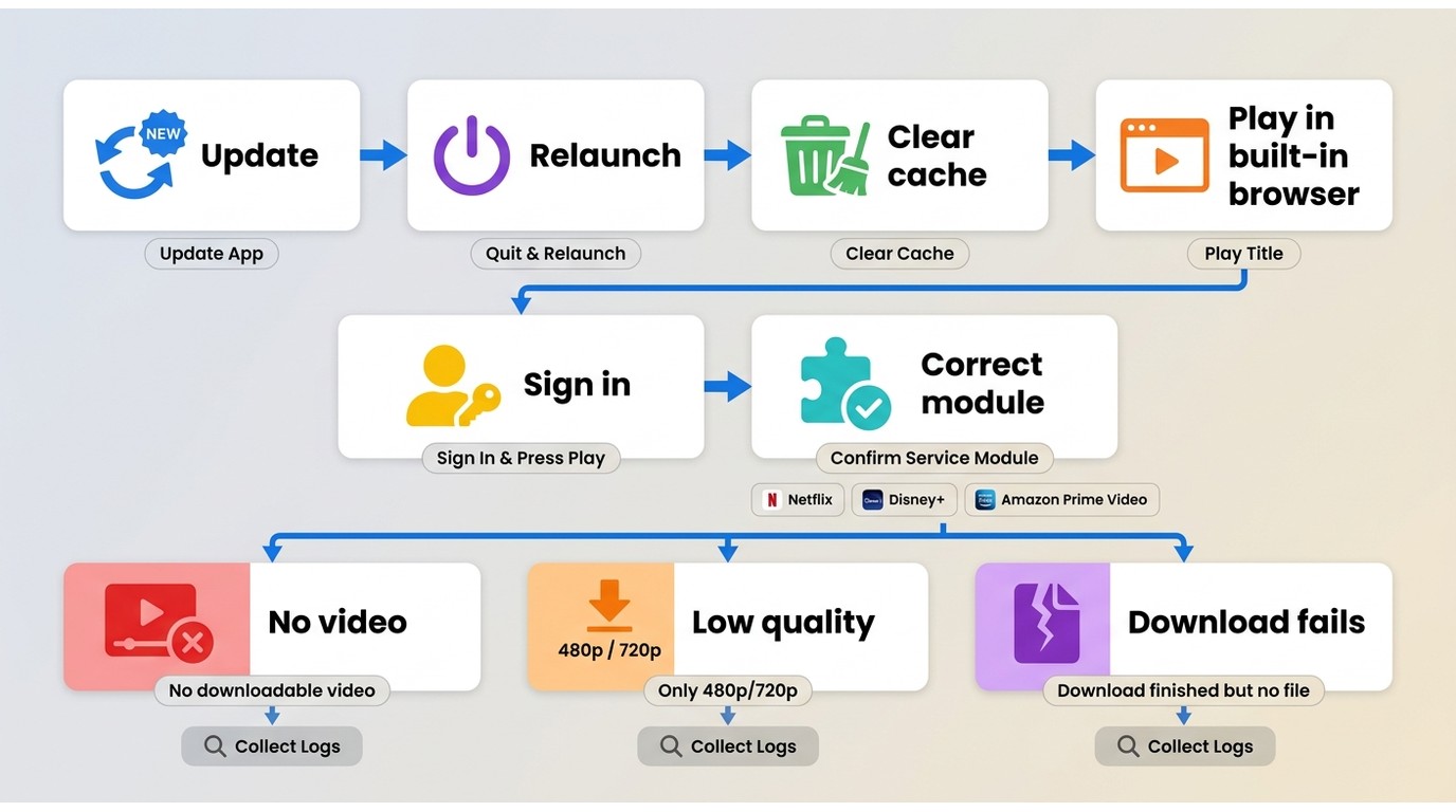 CleverGet troubleshooting flow from update and cache reset to symptom-specific next steps