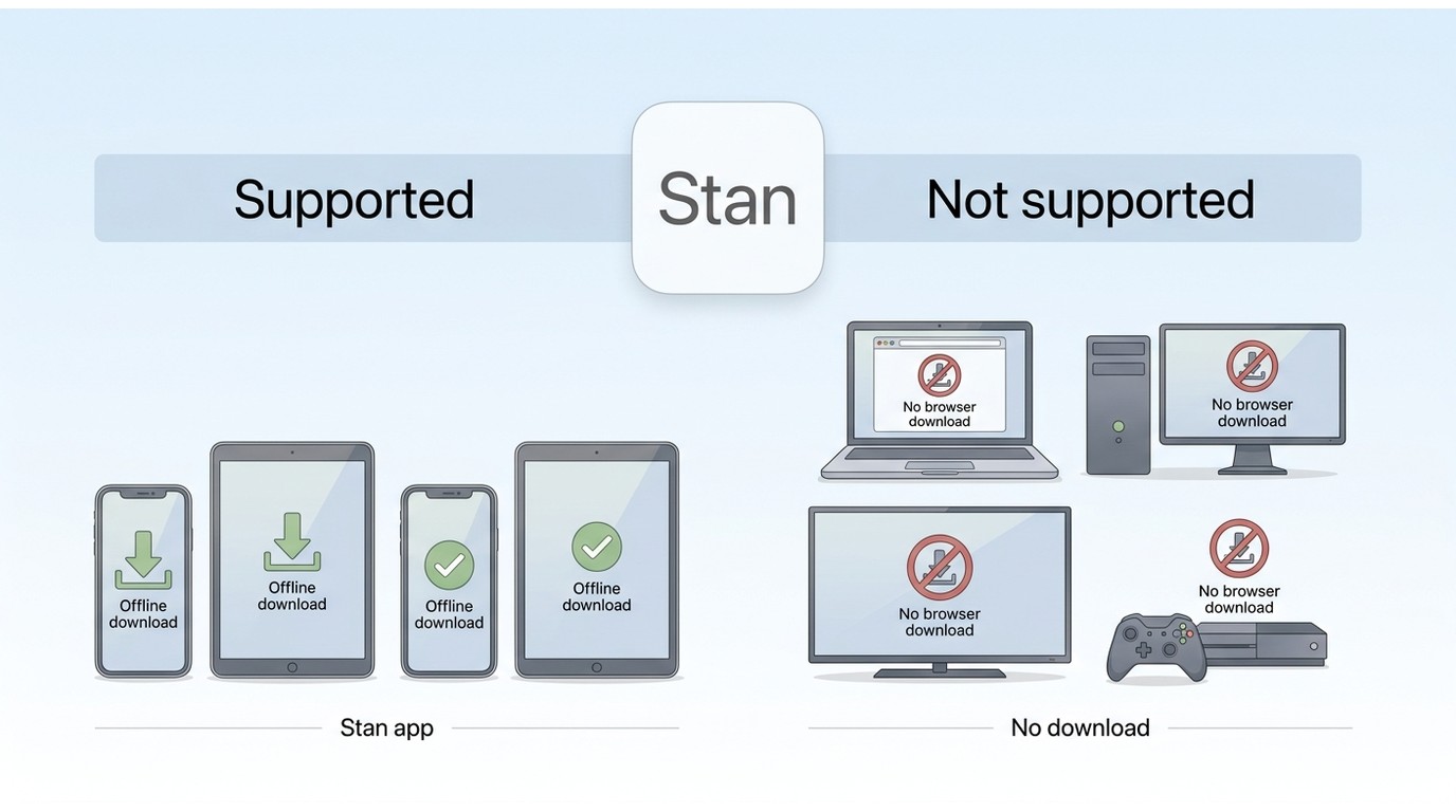 Stan download support by device, with phones and tablets supported but laptops, TVs, and consoles ex