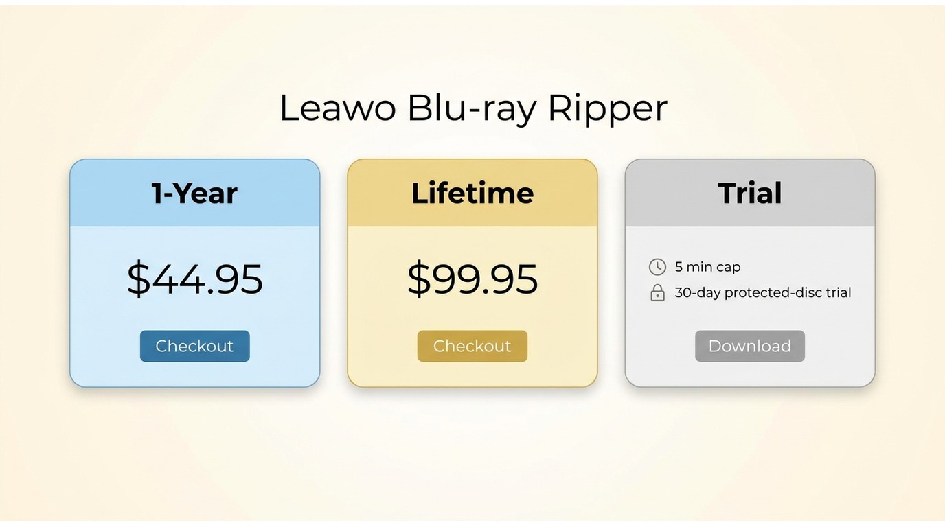 Comparison of Leawo Blu-ray Ripper prices and trial limits, including 5-minute export cap.