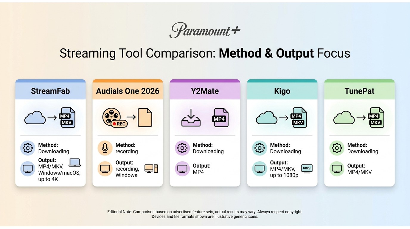 Comparison of StreamFab, Audials One 2026, Y2Mate, Kigo, and TunePat for Paramount+ downloads