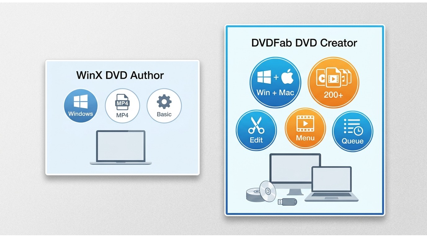 Comparison of WinX DVD Author and DVDFab DVD Creator for formats, editing, and Mac support