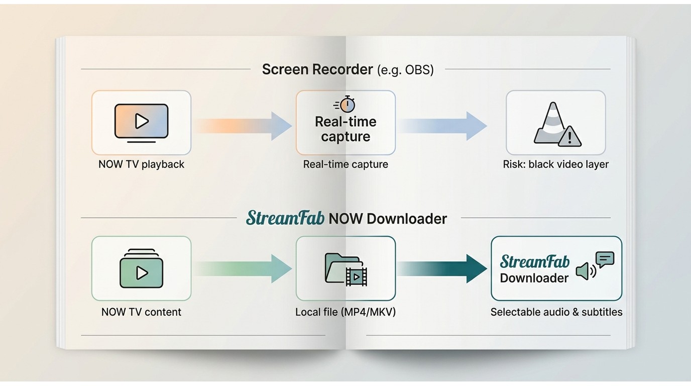 Comparison of OBS screen recording path (black video risk) vs StreamFab NOW Downloader local-file wo