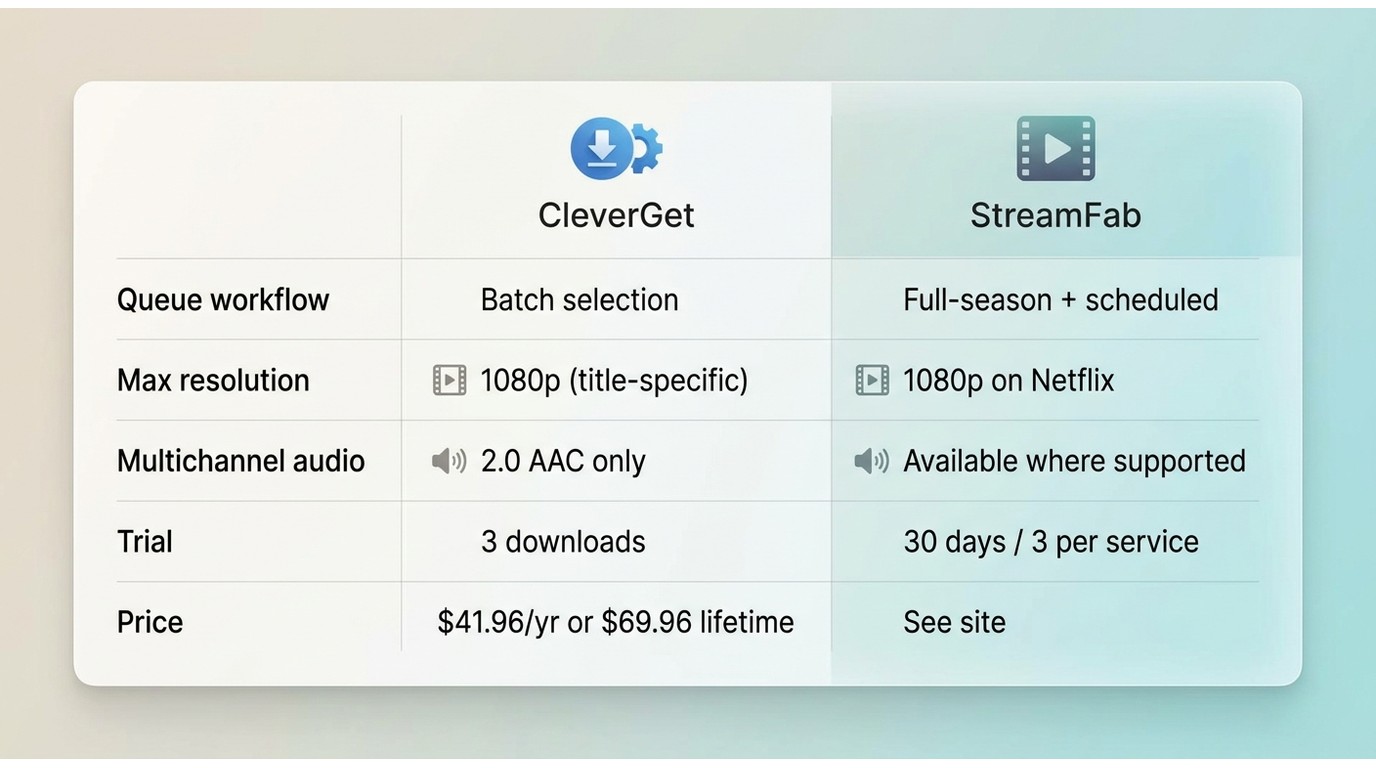 CleverGet vs StreamFab: queue automation, multichannel audio, trial terms, and pricing compared