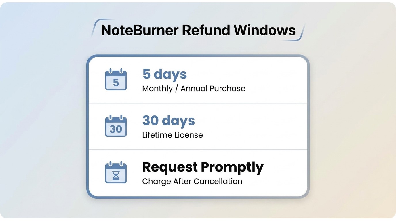 NoteBurner refund windows: monthly/annual 5 days, lifetime 30 days, post-cancellation charge request