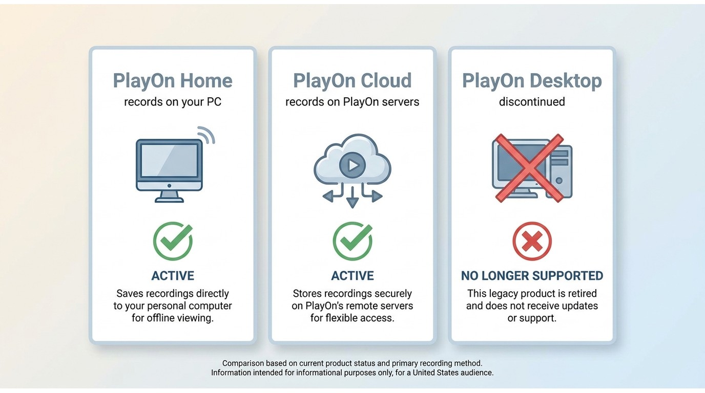 PlayOn Home vs PlayOn Cloud vs PlayOn Desktop: active products vs discontinued version