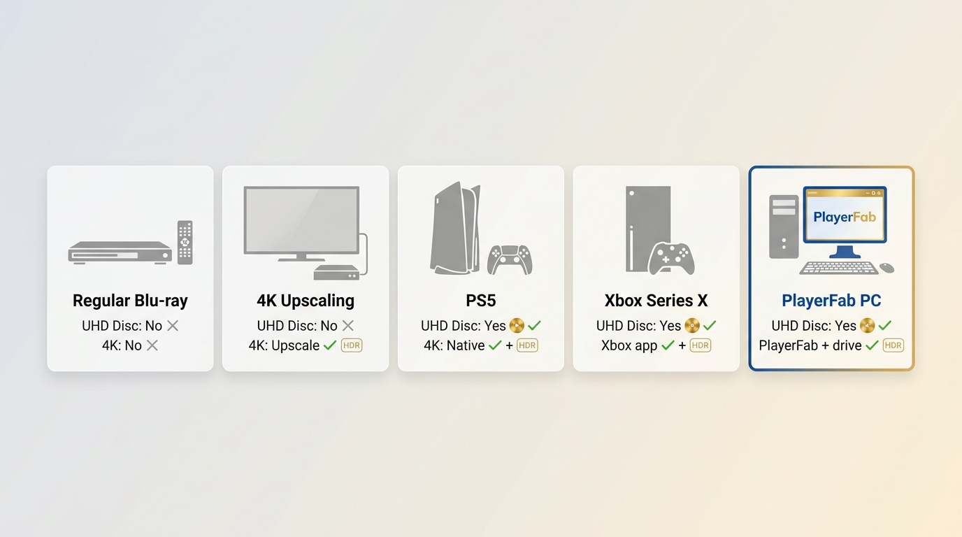 Comparison of regular Blu-ray, UHD player, PS5, Xbox Series X, and PlayerFab PC for 4K UHD disc play