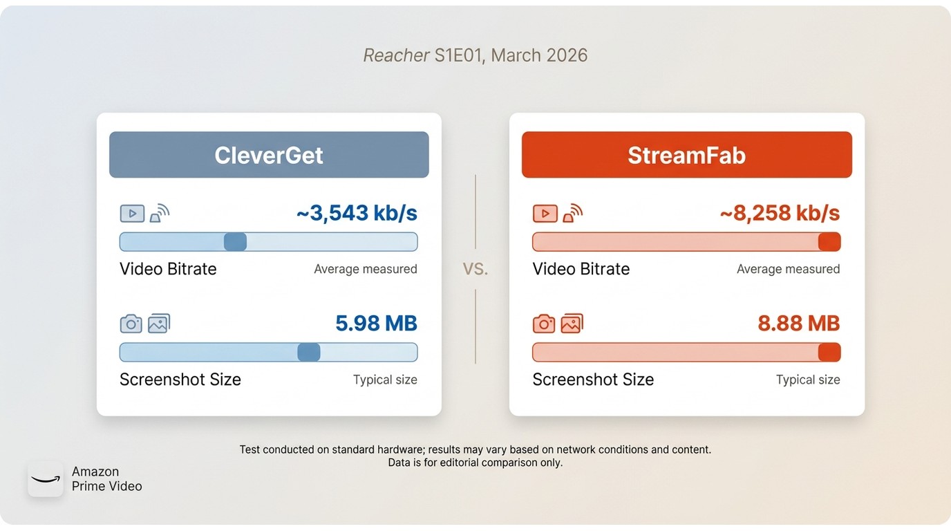 CleverGet vs StreamFab bitrate comparison: 3,543 kb/s vs 8,258 kb/s on Reacher S1E01