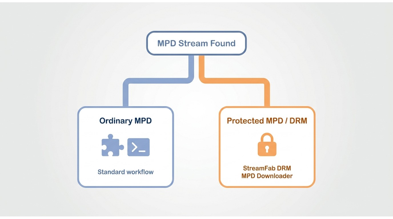 Flowchart: ordinary MPD stream leads to standard tools; protected DRM MPD stream leads to StreamFab
