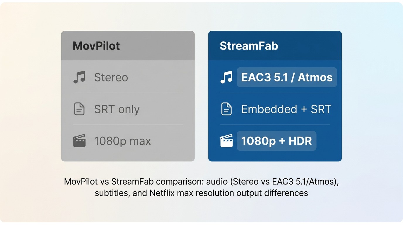 MovPilot vs StreamFab: audio tracks (stereo vs EAC3 5.1/Atmos) and subtitle output comparison