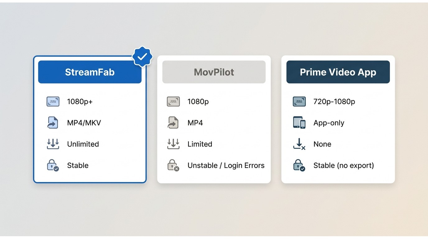 Comparison of StreamFab, MovPilot, and Prime Video app on resolution, output format, batch download,