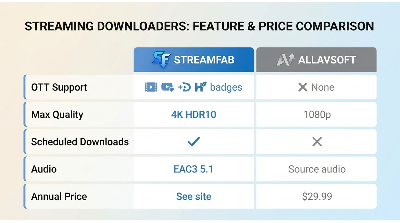 StreamFab vs Allavsoft: StreamFab wins on OTT sites, 4K HDR, scheduled downloads; Allavsoft cheaper 