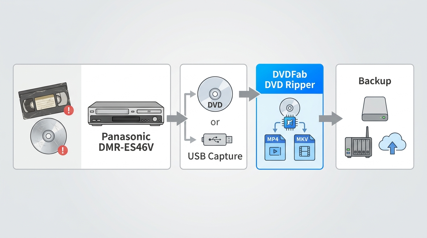 Workflow from VHS and DVD media through DVDFab DVD Ripper to MP4 backups.