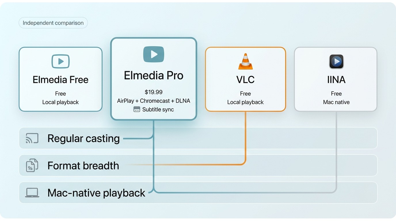 Comparison of Elmedia Free, Elmedia Pro, VLC, and IINA for price, casting, subtitles, and Mac use.