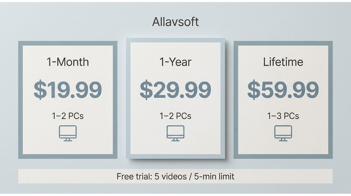 Allavsoft 2026 pricing: 1-month $19.99, 1-year $29.99, lifetime $59.99 with device limits per tier
