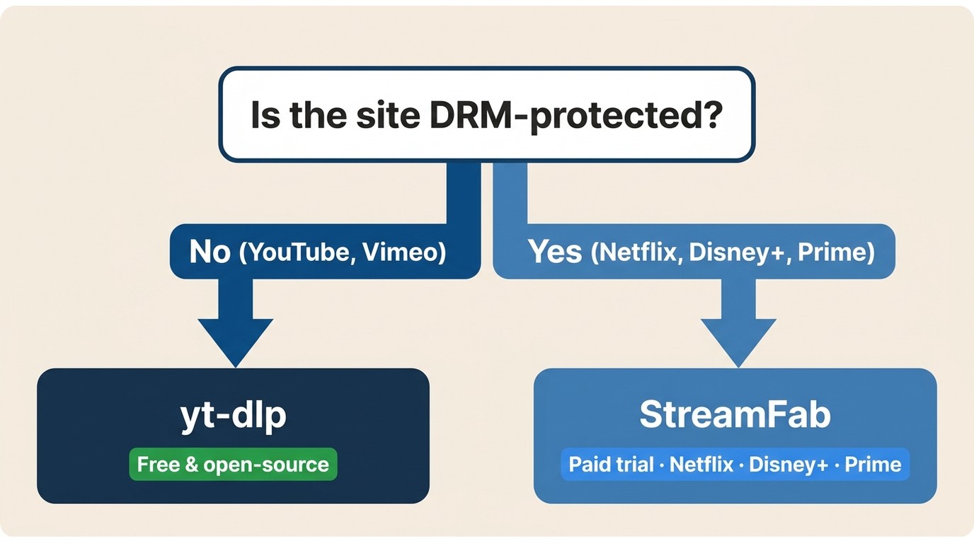 Decision flowchart: yt-dlp for DRM-free sites like YouTube; StreamFab or paid tool needed for Netfli