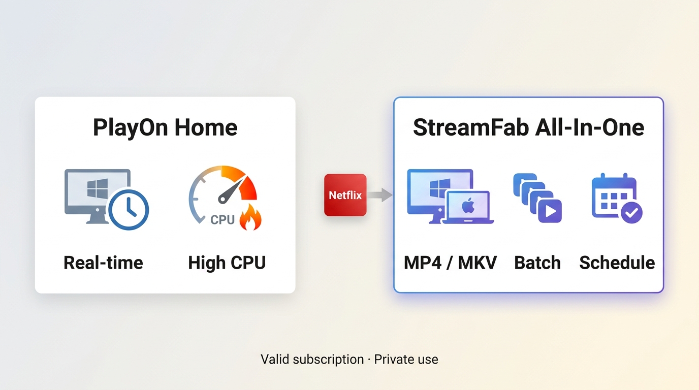 PlayOn real-time recording compared with StreamFab scheduled MP4 and MKV downloads