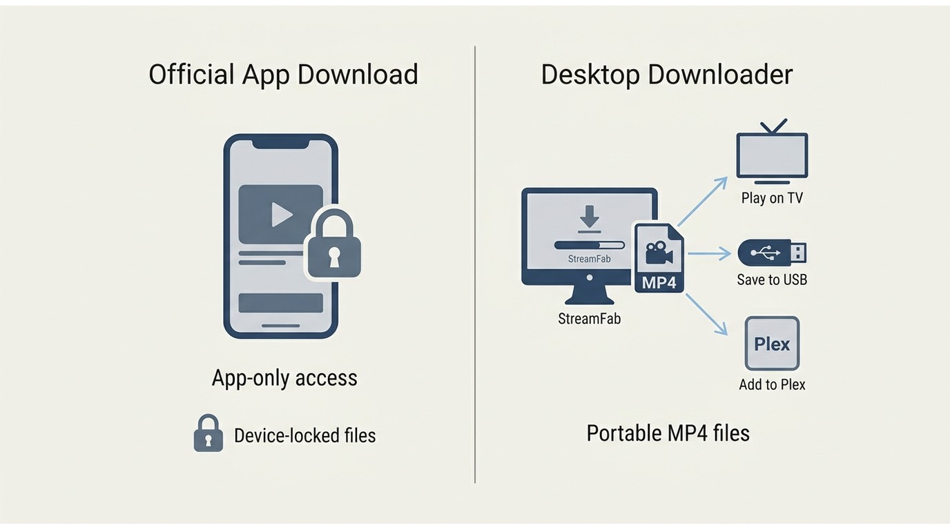 Comparison of official app download (locked, app-only) vs desktop downloader output (portable MP4 to