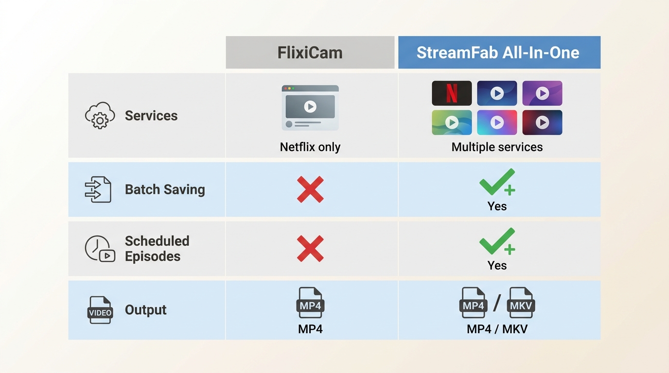 FlixiCam vs StreamFab All-In-One feature comparison: services, batch saving, scheduled episodes, out