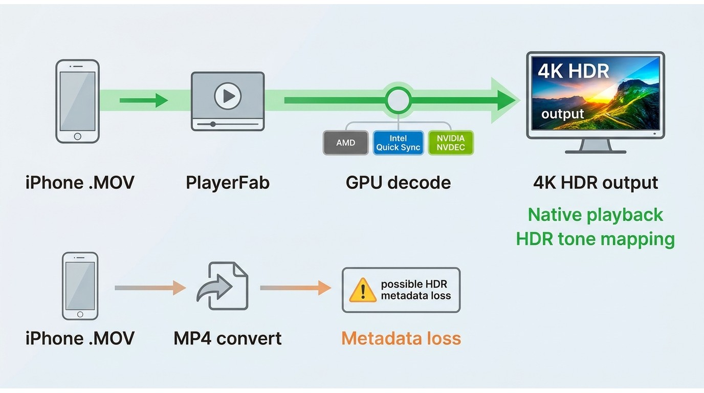 Native PlayerFab playback uses GPU decoding to preserve 4K HDR MOV quality