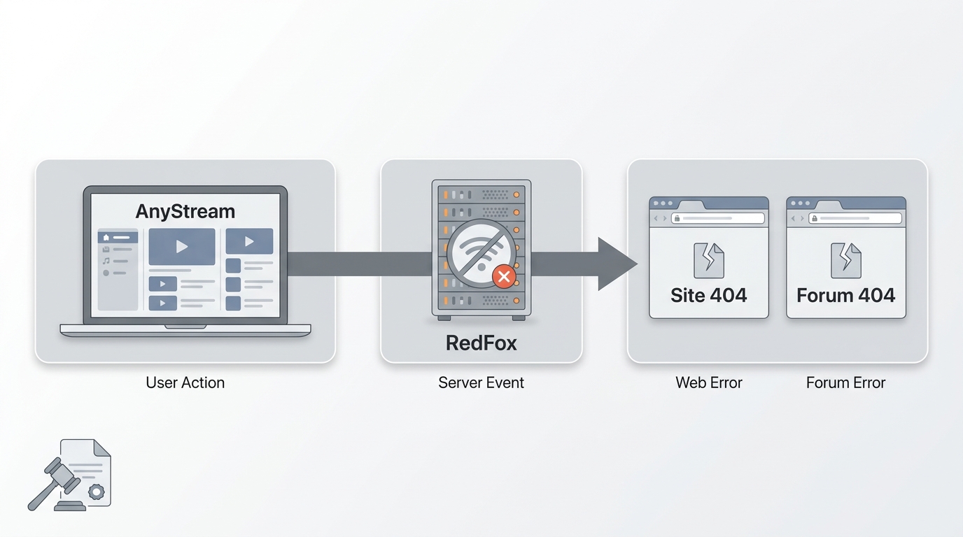 Why AnyStream stopped working after RedFox servers, website, and forum went offline