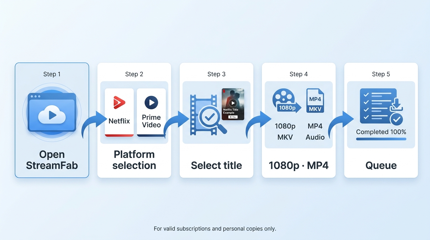 Five StreamFab steps for selecting Netflix or Amazon Prime Video titles and queueing downloads