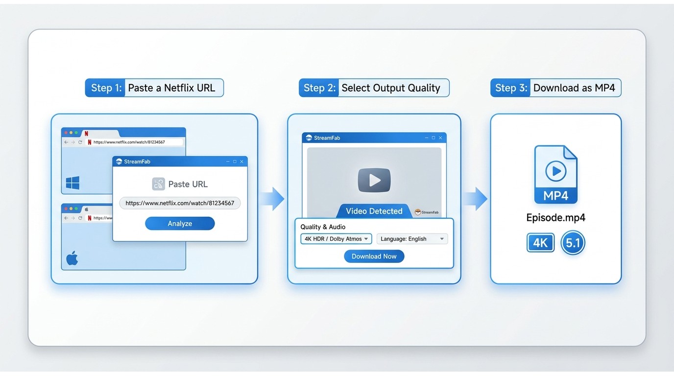 StreamFab 3-step workflow: paste Netflix URL, select 4K HDR quality, download as MP4 with Dolby Atmo
