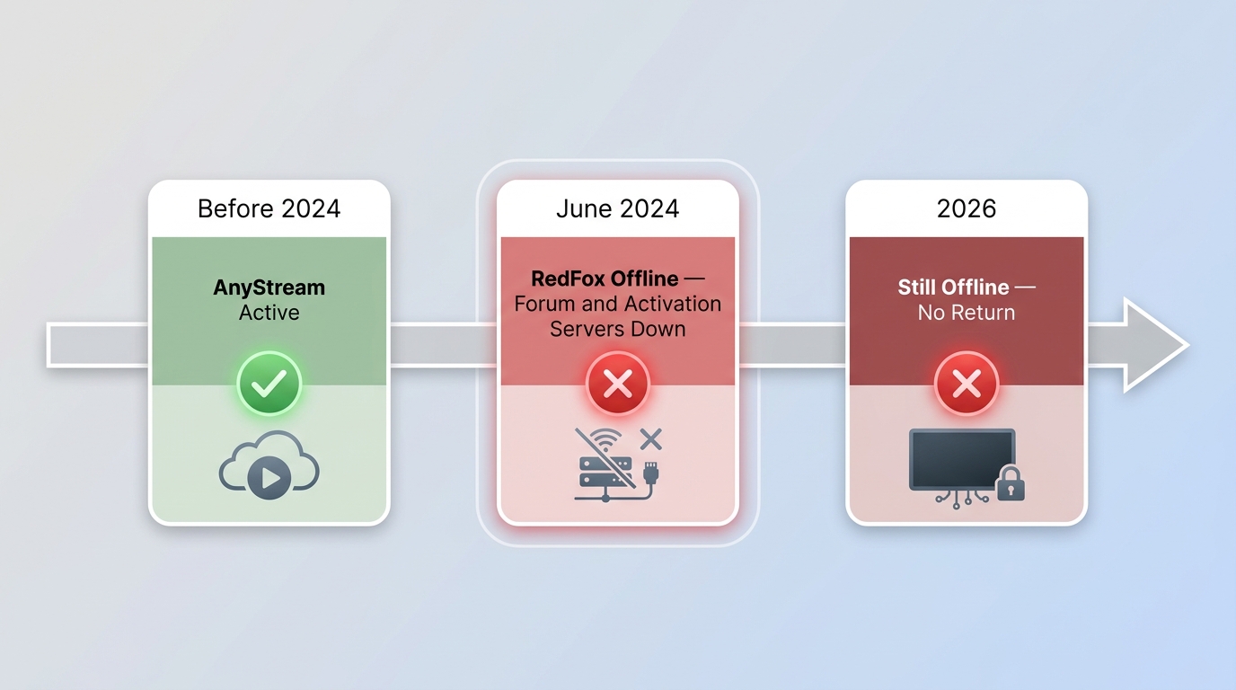 AnyStream shutdown timeline: service active before 2024, RedFox offline June 2024, no recovery by 20