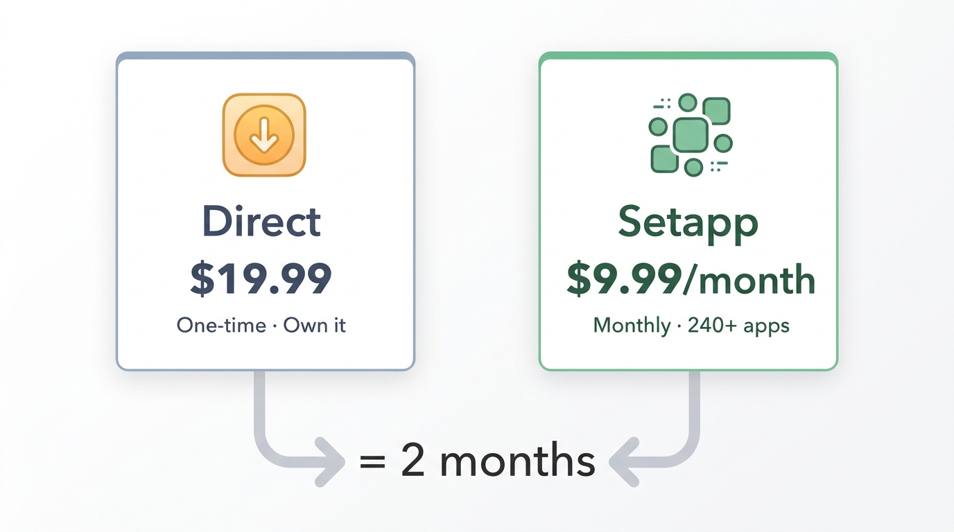 Downie direct purchase at $19.99 one-time vs Setapp subscription at $9.99/month — break-even at 2 mo